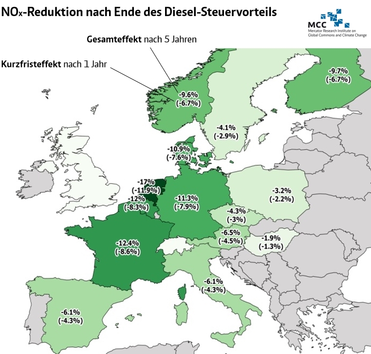 NOX-Reduktion nach Ende des Diesel-Steuervorteils