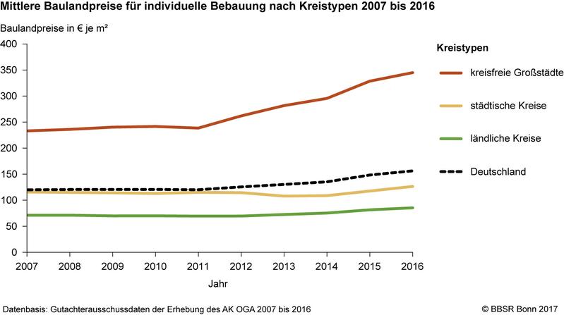 Mittlere Baulandpreise für individuelle Bebauung nach Kreistypen 2007-2016