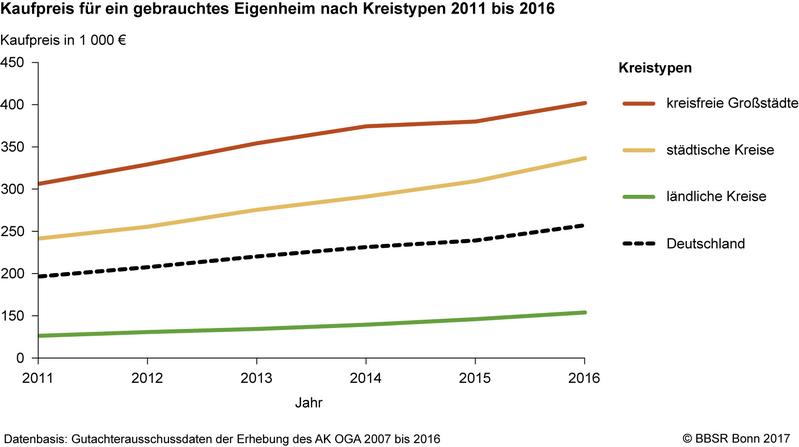 Kaufpreise für ein gebrauchtes Eigenheim nach Kreistypen 2011-2016