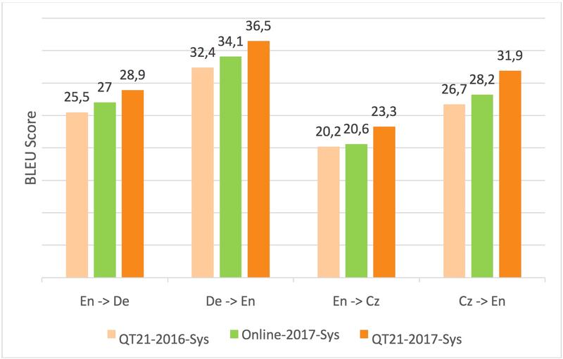 Abbildung 1: Entwicklung der Übersetzungsqualität zwischen 2016 und 2017 auf Basis von WMT-2017 Daten
