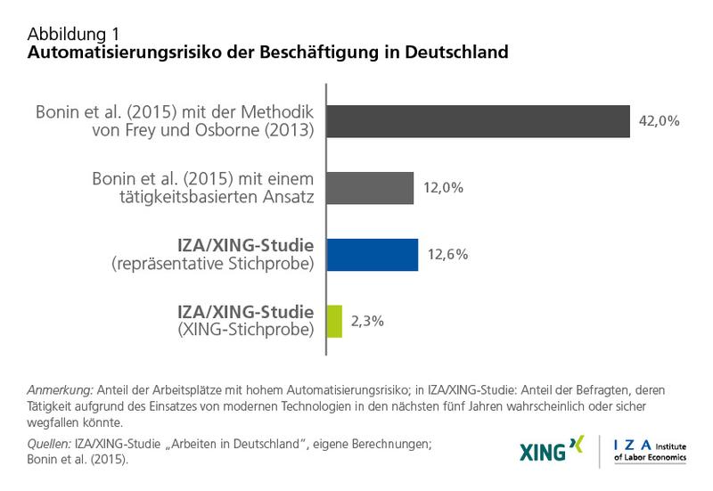 Automatisierungsrisiko der Beschäftigung in Deutschland