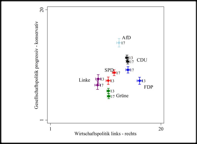 Visualisierung der Parteipositionen
