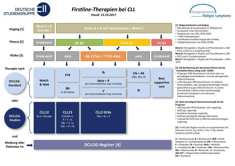 Firstline-Therapien CLL