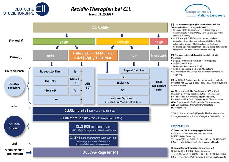 Rezidivtherapien CLL