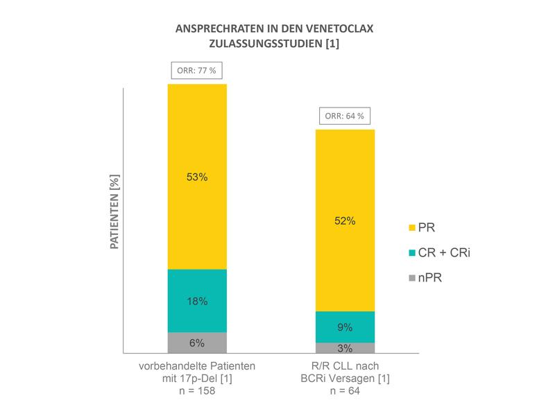 Abb.1: Ansprechraten in den Zulassungsstudien zu Venetoclax bei vorbehandelten CLL-Patienten mit 17p-Deletion (17p-Del)(1) bzw. Patienten mit CLL, die unter BCRi einen Progress zeigten.(1)