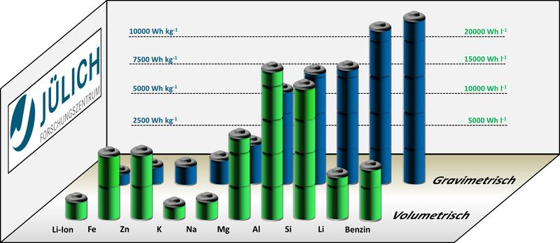 Gravimetrische und volumetrische Energiedichten verschiedener Metall-Luft Batteriesysteme im Vergleich zu Li-Ionen Batterien und konventionellem Benzin. 