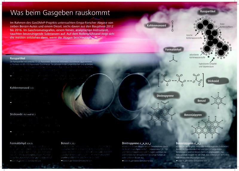 Infografik Abgase