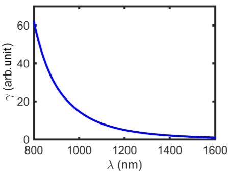 Abb. 2: Abhängigkeit der IFE-bezogenen nichtlinearen Suszeptibilität von der Wellenlänge für eine Grenzschicht zwischen Gold und einem ferromagnetischen dielektrischen Material