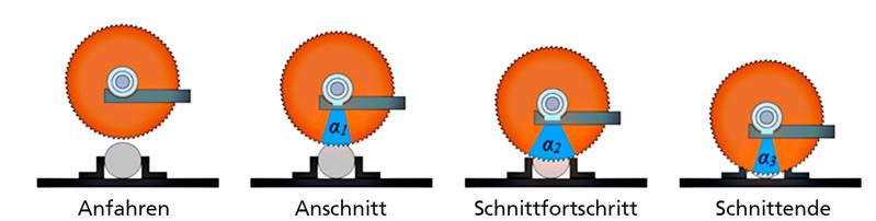 Prinzip der bedarfsgerechten Kühlschmierstoffzufuhr.