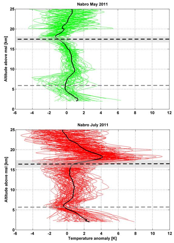 Ausbruch des Nabro in Eritrea im Juni 2011: Der Vergleich der gemittelten Temperaturanomalien im Monat davor (grün) und im Monat danach (rot) zeigt die Erwärmung in 17 bis 20 km Höhe in der Region.