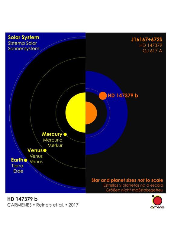 Umlaufbahn des neuen Planeten HD 147379b um seinen Stern (rechts) im Vergleich zum Sonnensystem (links). 