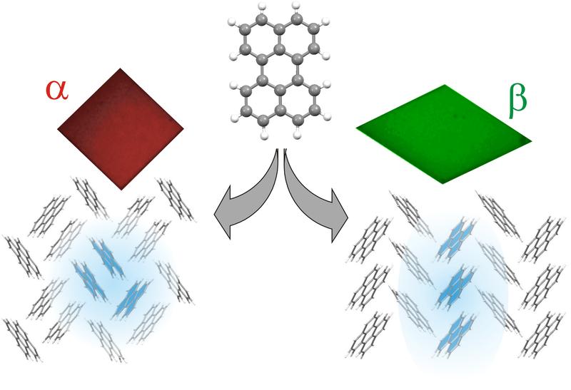 Je nach Packung der Moleküle bildet Perylen verschidene Kristallstrukturen, die unterschiedliche optische Eigenschaften wie beispielsweise ihre Leuchterscheinung zeigen.