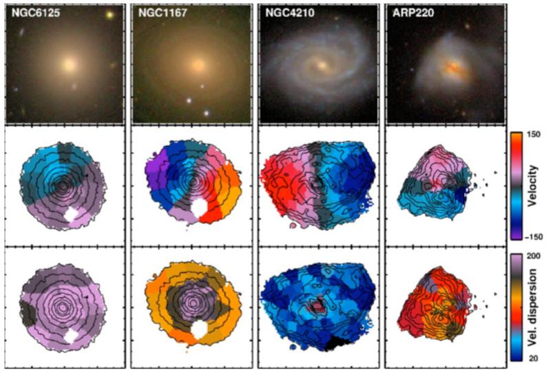 Vier Galaxien aus der CALIFA-Durchmusterung. Von oben nach unten: Bilder (SDSS-Katalog), Radialgeschwindigkeiten der einzelnen Regionen, und Streuung der Geschwindigkeiten