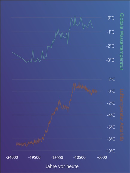 Bei der Analyse der Daten stellte Bereiter fest, dass der Anstieg der durchschnittlichen globalen Meerestemperatur stark mit der Lufttemperatur in der Antarktis korreliert