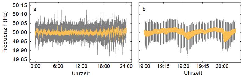 Frequency measurements from Germany for a typical day in 2015 