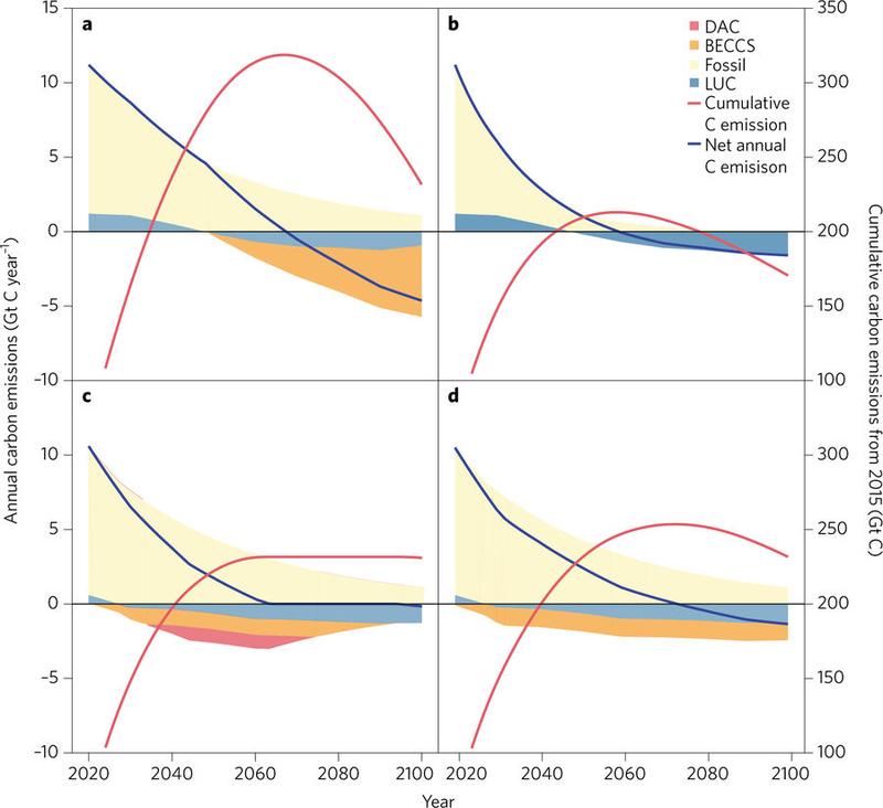 Fig. 1: Four archetypes of emission pathways leading to a 2 °C warming target with peak emissions in 2020.