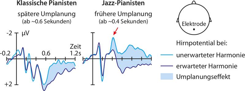 Die trainierte Flexibilität der Jazz-Pianisten zeigte sich auch in ihrer Hirnaktivität: Sie planten schneller ihr Spiel um als sie einen unerwarteten Akkord sahen als die klassischen Pianisten.