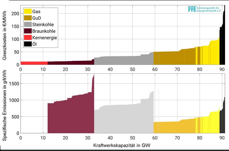 Abbildung 1: Gegenüberstellung der Merit-Order nach Grenzkosten mit den energie- und betriebsbedingten CO2-Emissionsfaktoren der Kraftwerke im Jahr 2015