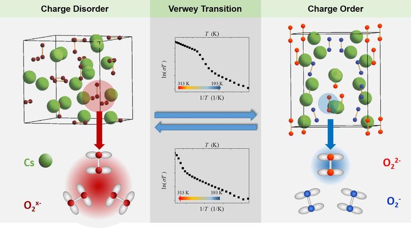 Illustration of the Verwey-type charge ordering transition in Cs4O6