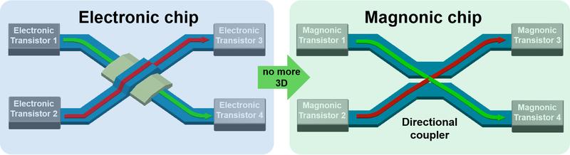 Die Grafik zeigt einen herkömmlichen Schaltkreis (li.) und einen magnonischen Schaltkreis, der mit einer zweidimensionalen Verdrahtung auskommt.