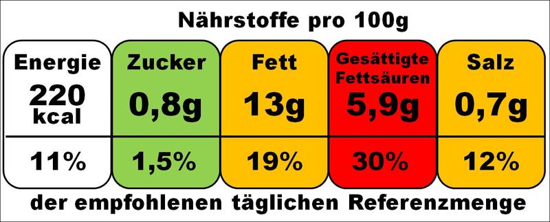 Ampelkennzeichnung, die Farbkodierung mit Nährwertangaben verbindet.