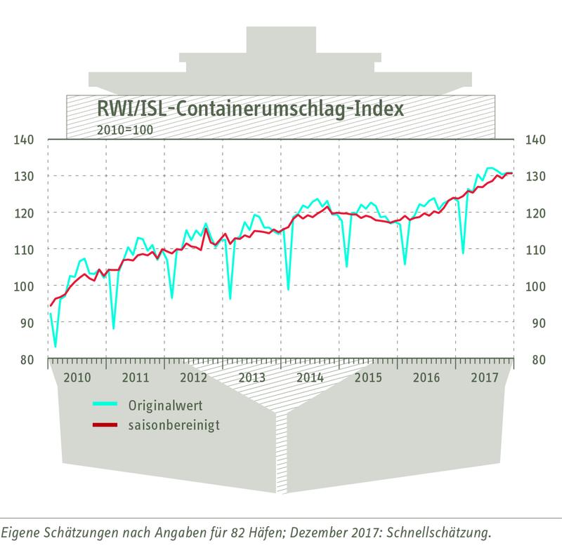 RWI/ISL-Containerumschlagindex vom 23. Januar 2018