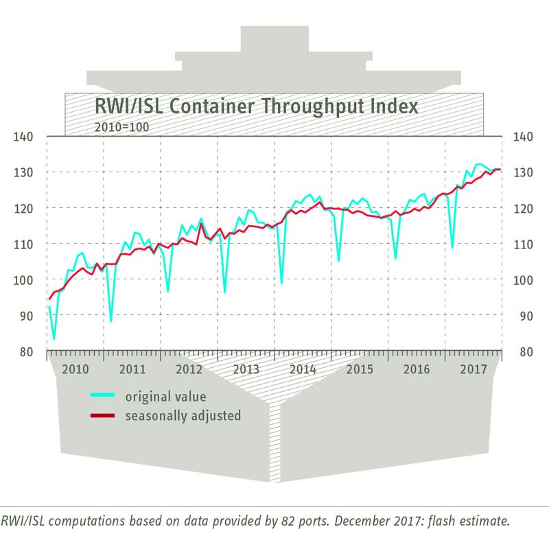 RWI/ISL-Container Throughput Index from 23 January 2018