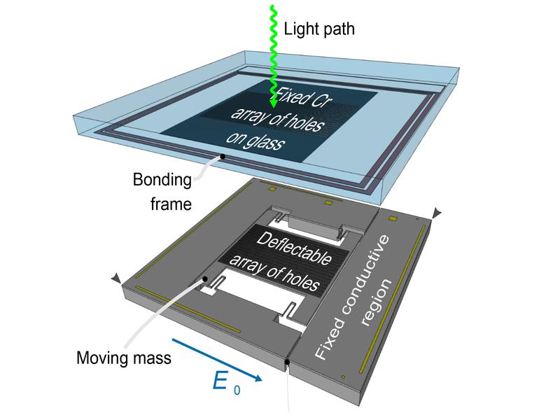 Schematische Darstellung des Sensors: Die bewegliche und die fixierte Schicht. 