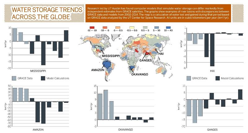 Vergleich von Wasserspeicheränderungen von GRACE-Satelliten (grau) und Modellen (schwarz) im Untersuchungszeitraum 2002-2014.