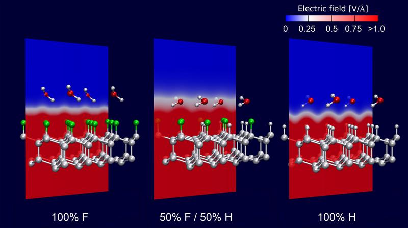 Wasserbasierte Schmierstoffe: Prof. Moseler und sein Team untersuchen die Funktionalisierung von Kohlenstoffoberflächen mit geeigneten Endgruppen (z.B. Fluor).