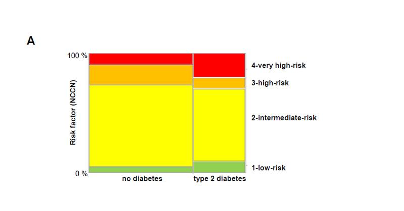 Für jeden der 74 Patienten mit Typ-2-Diabetes und die 148 Männer ohne Diabetes wurde der Risikowert des National Comprehensive Cancer Network (NCCN) berechnet. 