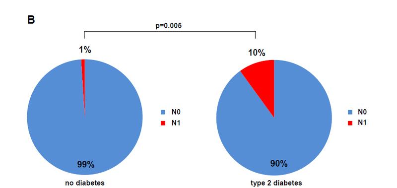 Prävalenz von Lymphknotenmetastasen bei Patienten mit und ohne Typ-2-Diabetes.