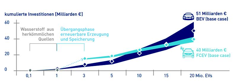 Gesamtkosten für die Infrastruktur von batteriebetriebenen Fahrzeugen (BEV) und Brennstoffzellen-Fahrzeugen FCEV) in Abhängigkeit vom Fahrzeugbestand EVs)