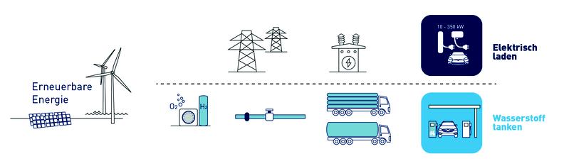 Vergleichs-Szenario: Umstieg auf erneuerbare Energien mit Batterie und Brennstoffzelle