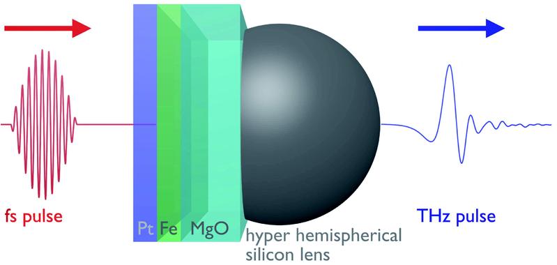 Die Abbildung zeigt, wie die Technik funktioniert: Die Laserpulse treffen auf die Nanostruktur, in der es zur Umwandlung von Spinstrom zu THz-Wellen kommt. Eine kleine Linse bündelt die Wellen. 