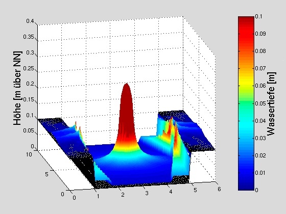 Selbst überquellende Schächte und oberflächlich abfließendes Wasser lassen sich mit der neuen Software simulieren. ©Fraunhofer ITWM