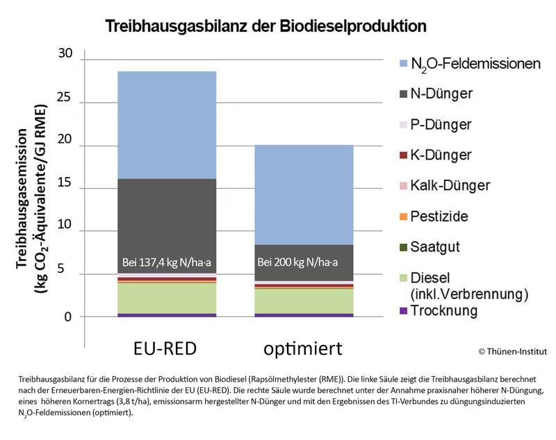 Treibhausgasemissionen im Rapsanbau