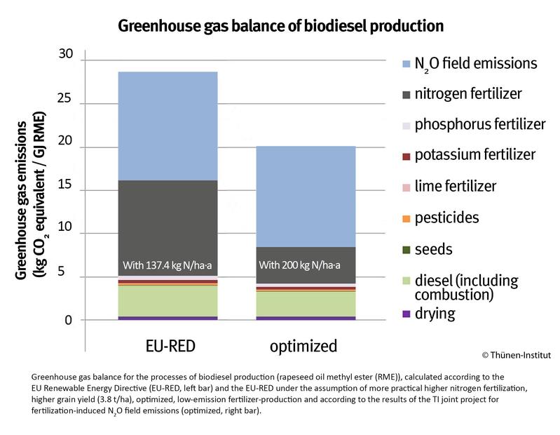 Greenhouse gas emissions in rapeseed cultivation