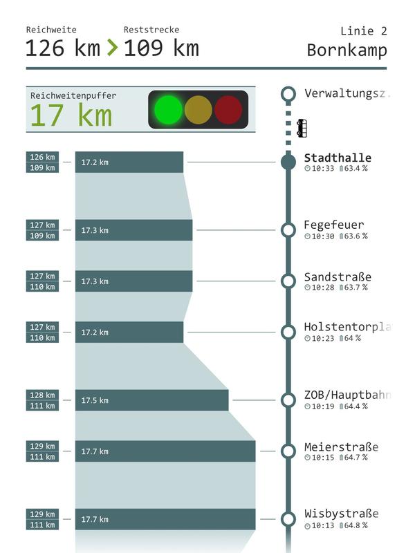 Mögliche Ansicht einer Reichweitenvisualisierung für Elektrobusse im Stadtverkehr