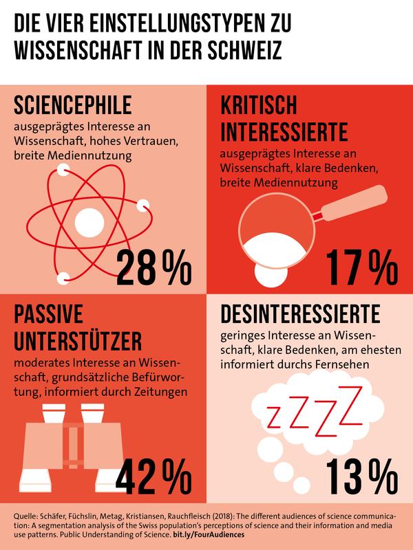 Die vier Einstellungstypen.