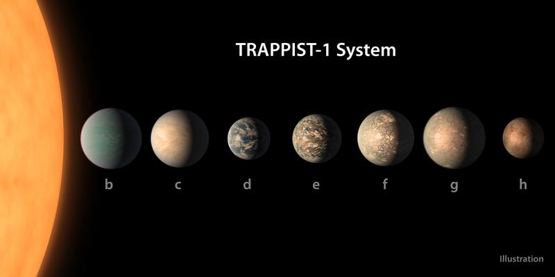 Das TRAPPIST-1-Plantensystem. Der mittlere Planet TRAPPIST-1e ist der Erde am ähnlichsten.