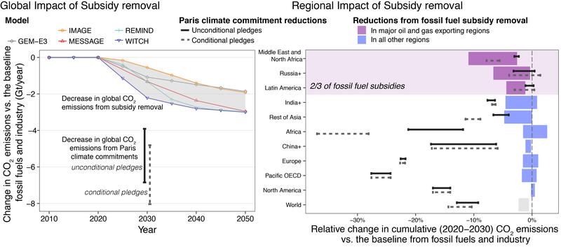 Impacts of subsidy removal on CO2 emissions