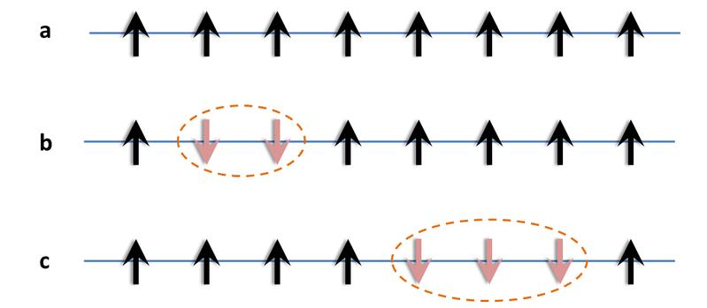 Grundzustand einer ferromagnetischen Kette von Spins der Kobalt-Ionen in SrCo₂V₂O₈ (a) und im Vergleich dazu eine Spin-Kette mit gekoppelten Zwei- bzw. Drei-String-Anregungen (b bzw. c).