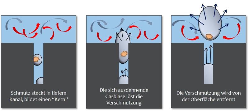 Die Effekte der Blasenbildung