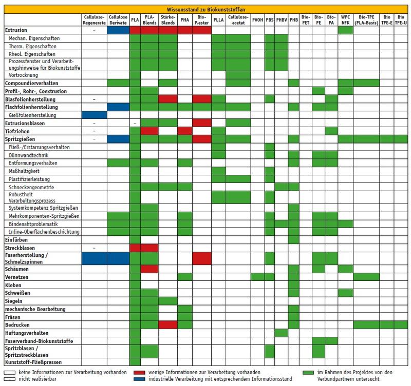 Wissensstand zur Verarbeitung von Biokunststoffen, Stand 2018