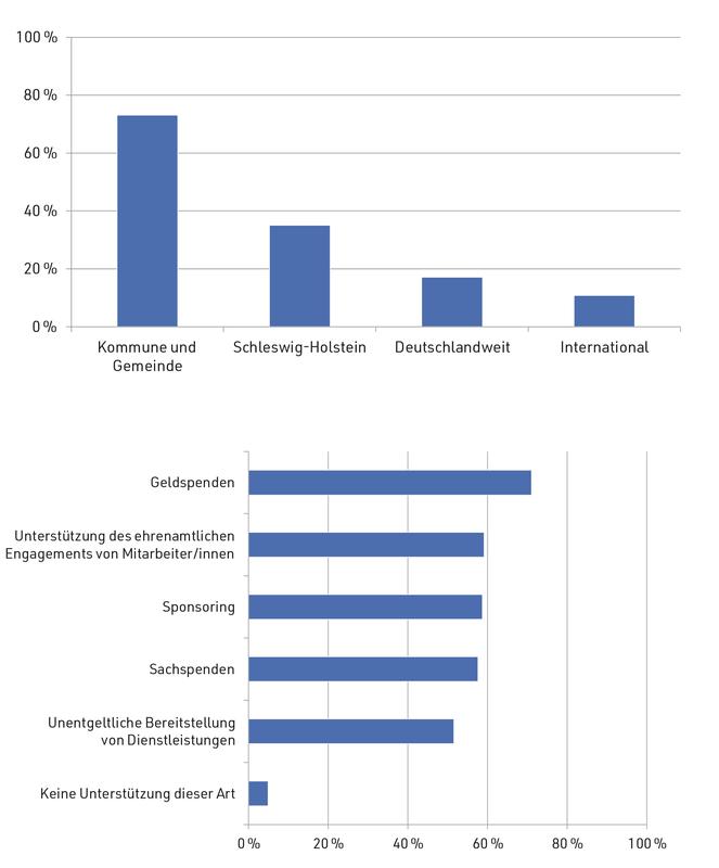 Verantwortungsbereich Gesellschaft