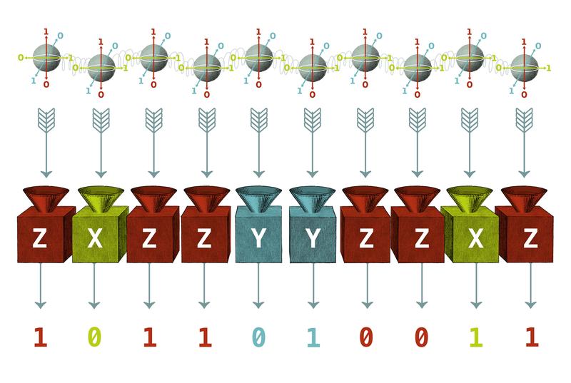 Verschränkte Qubits werden zu einem Messgerät geschickt, welches eine Folge von Nullen und Einsern ausgibt.