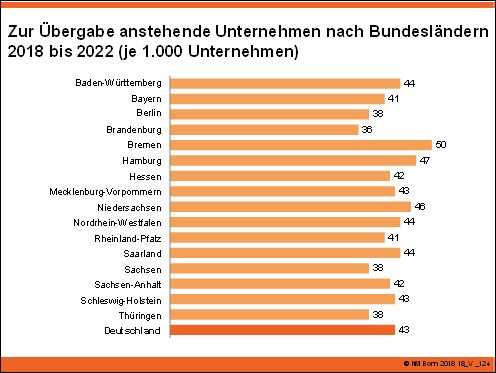 Zur Übergabe anstehende Unternehmen (2018-2022)