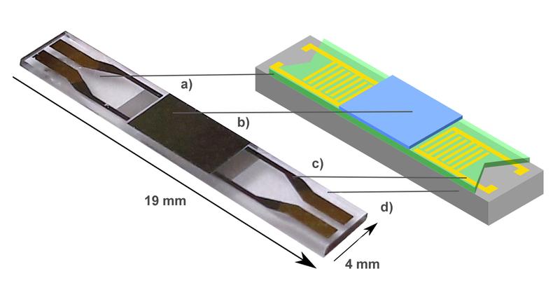  Der schematische Aufbau des Sensors aus einem magnetostriktiven Dünnfilm (b) auf einem piezoelektrischen Substrat (d). 