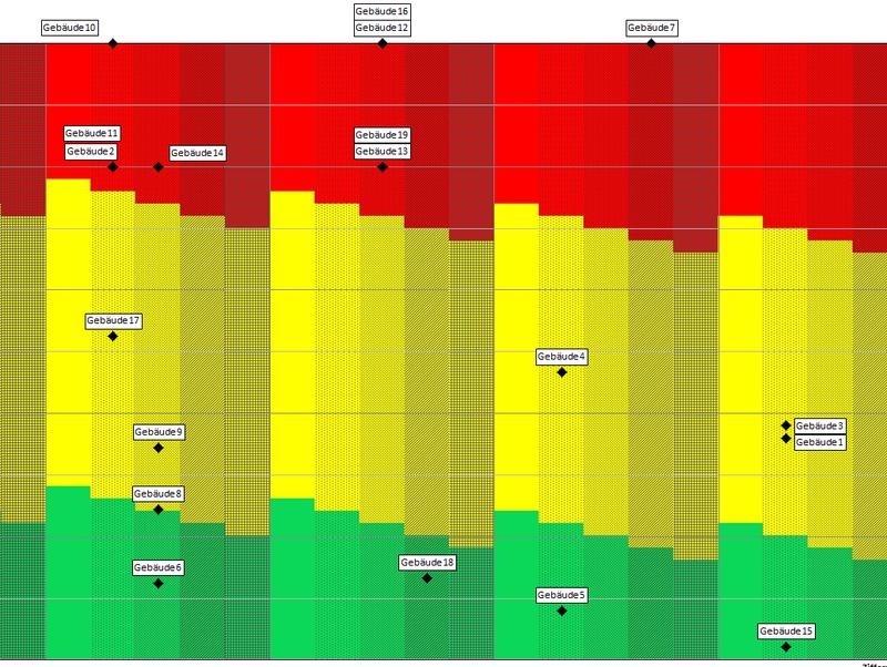 Instrument zur Beurteilung des Zustands von Gebäuden im Hochschulbereich